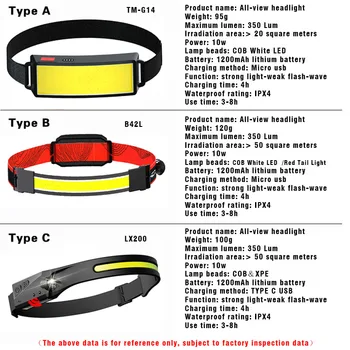 12W COB Jojimo Žibintai Veikia Galvos Žibintuvėlis Šviesos 1200mAh USB Įkrovimo Darbą Šviesos 3Modes Raudonų Įspėjimo Strobe Šviesos Kempingas